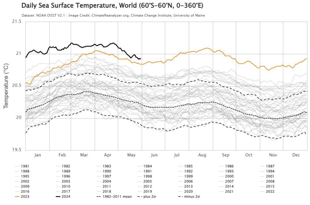 This graph shows that world’s oceans are warmer on average in 2023 than at any time since measurements began in the 1980s (SST = Sea Surface Temperature). Source: Climate Change Institute, University of Maine (12/08/2023)